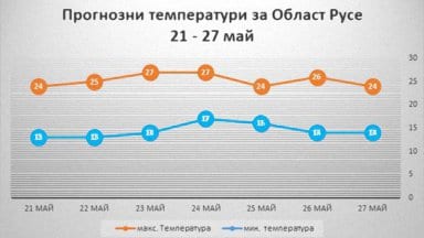 vreme21-27_05