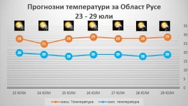 vreme23-29_07_18