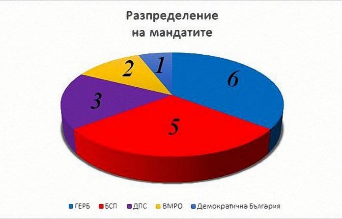 Няма промяна в разпределението на мандатите