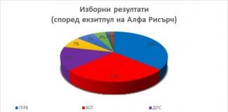 Пет партии и коалиции