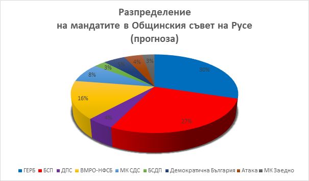 Девет партии и коалиции