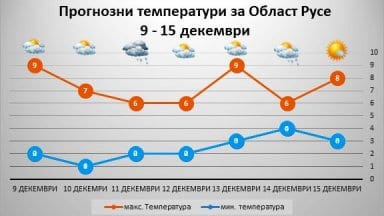 vreme09-15_12_2019
