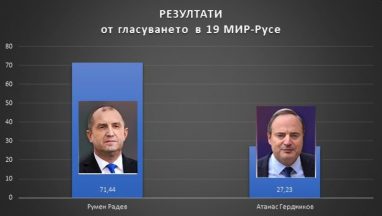 vote_rezults_ruse01