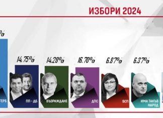 Проруската „Величие“ прескача бариерата, 7 партии влизат в парламента