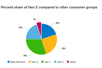 genzdiagrama